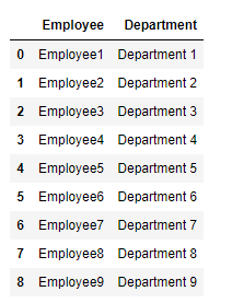Picture showing the output of reading the csv file using read_csv function in pandas